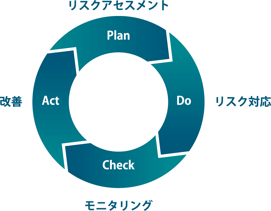 リスクアセスメント、リスク対応、モニタリング、改善のサイクル図