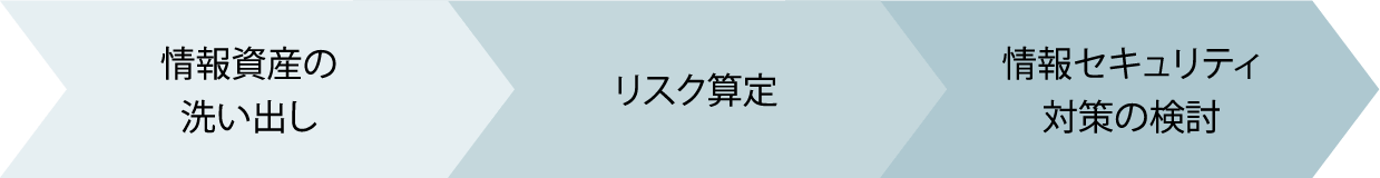 情報資産の洗い出し、リスク算定、情報セキュリティ対策の検討